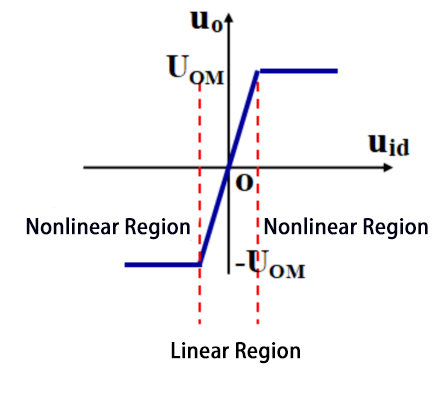 Voltage transfer characteristics of operational amplifier Voltage transfer characteristics of operational amplifier